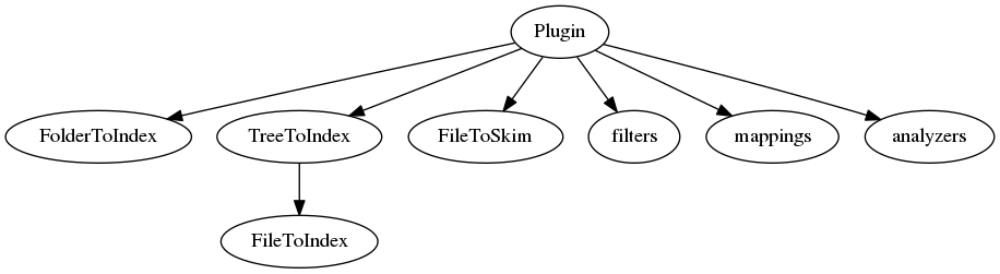 digraph plugin {
"Plugin" -> "FolderToIndex";
"Plugin" -> "TreeToIndex" -> "FileToIndex";
"Plugin" -> "FileToSkim";
"Plugin" -> "filters";
"Plugin" -> "mappings";
"Plugin" -> "analyzers";
}